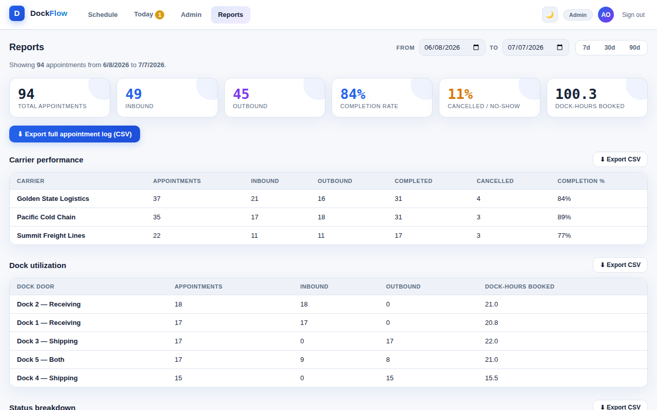 DockFlow reports with carrier performance and dock utilization